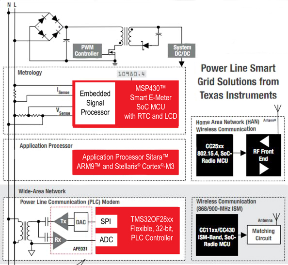 TI’s smart power implementation